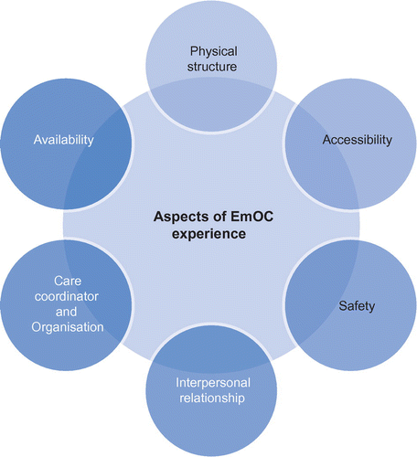 Figure 2: Clients’ aspects of EmOC experience