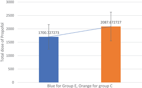 Figure 1. The total dose of Propofol in mg. used in the two groups, blue line for Group E and the orange for group C, the results are represented as mean ± SD.