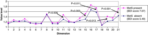 Figure 1.  Lapinlahti 2005 study: BDI-21 profiles by metabolic syndrome (MetS) status (n = 416). Display full size