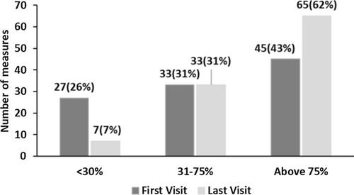 Fig. 1 Average scores for the 35 measures calculated across all facilities at first visit and last visit within one year of supervision (n = 1222)