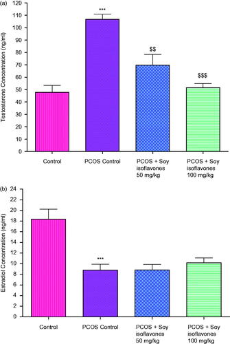 Figure 4. (a) Effect of soy isoflavones treatment on plasma concentrations of testosterone in PCOS rats. (b) Effect of soy isoflavones treatment on plasma concentrations of 17β-oestradiol in PCOS rats. All the values are expressed in mean ± S.D. Statistical analysis was carried out by One way ANOVA followed by Tukey?s multiple comparison test. *** denotes statistical significance as compared to control group rats at p < 0.001. $$,$$$ denotes statistical significance as compared to vehicle treated PCOS group at p < 0.01 and p < 0.001 respectively.