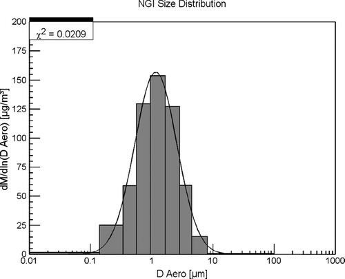 FIG. 2 NGI particle size distribution using DistFit™ Method.