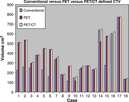 Figure 4.  Histogram of Clinical Tumour Volume (CTV) defined by Conventional, PET only and PET/CT images