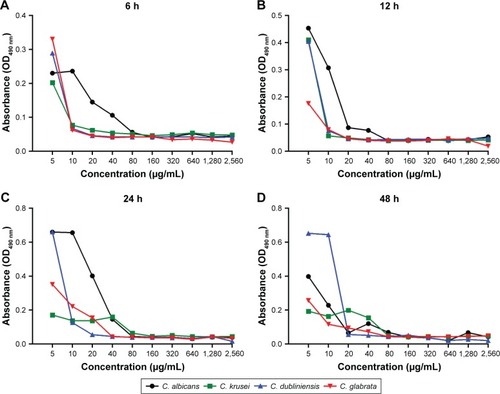 Figure 4 Influence of different concentrations of magnolol on Candida biofilm activity during biofilm maturation, as assessed by the XTT reduction assay.