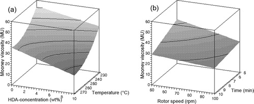 Figure 5. Influence of (a) HDA concentration and temperature and (b) rotor speed and devulcanisation time on the Mooney viscosity of devulcanisate B.
