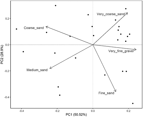 Figure 5. Principal component analysis ordination plot. Labels indicate granulometric classes; dots represent sample cores.