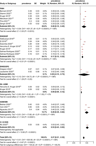 Figure 5 Subgroup analysis of the prevalence of sarcopenia by diagnostic criteria.