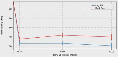 Figure 2 Leg and back pain severity by follow-up interval (mean ± 95% CI).