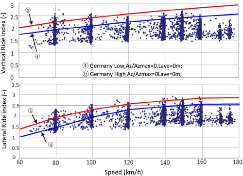 Figure 7. Ride index of Base EMUs wheel pushing trains.