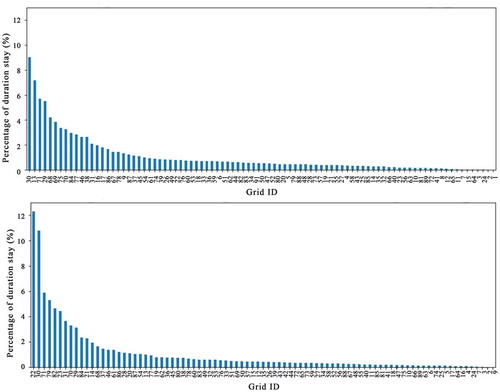 Figure 5. Statistic of stay time in each grid: (1) host; (2) hostess.