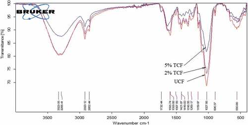 Figure 5. FTIR spectra of UCF & TCF.