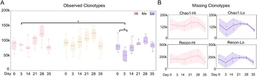 Figure 2. Antibody clonotype diversity analysis. (A) The observed IgH V3J clonotypes in sVNT groups are shown as box plots. Different sVNT groups are depicted in Figure 1(B). Unpaired two-tailed student’s t-test reveals statistical differences between “Hi” and “Lo” samples on day 3 and between days 0 and 3 in “Lo” group samples. *p < 0.05. (B) The missing IgH V3J clonotypes in the indicated sVNT groups (“Hi” and “Lo”) are plotted as interval plots with a 95% confidence interval for the mean. Chao 1 and Recon are used to estimate the number of unobserved (missing) V3J clonotypes. Dots indicate numbers from each individual.