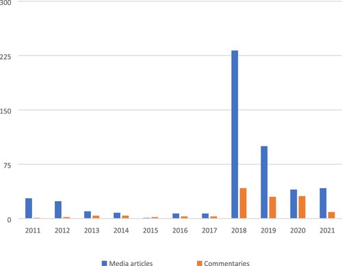 Figure 1. Distribution of media and commentary sources, 2011–2021.