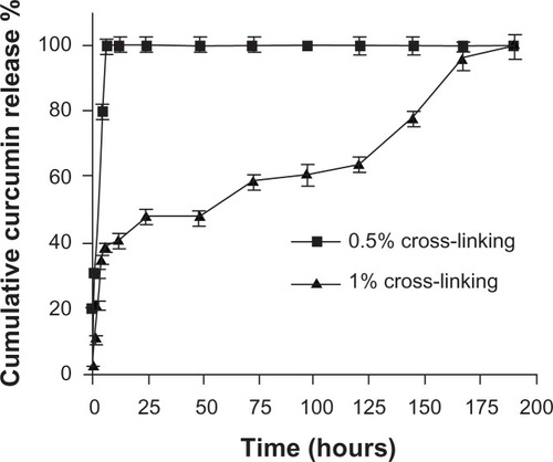 Figure 5 In vitro release of curcumin from polyethylene glycol diacrylate cross-linked acrylic hydrogels with two different percentages of cross-linking: hydrogels with 1.0% cross-linking showed slower release than those with 0.5% cross-linking.