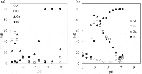 Figure 3. Effect of equilibrium pH on the extraction percentage at 25ºC. (a): Toluene, (b): PC.