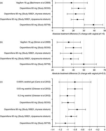 Figure 2. Difference between active arm and placebo in (a) percentage of women with vaginal pH <5, (b) pH <5.5, and (c) mean change (observed data only) at week 12. Data are mean and 95% confidence interval.