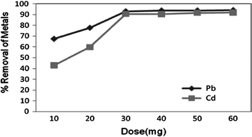 Fig. 2 Effect of adsorbent dosage on adsorption of Pb2+ and Cd2+ by CAS, (pH 5.1, 50 mg L−1, 30 min).