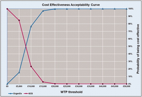 Figure 3. Cost-effectiveness acceptability curve at various WTP thresholds (£0–£50,000).