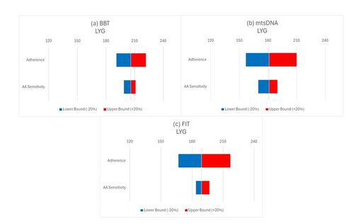 Figure 4. Sensitivity analysis of changes in adherence to BBT, mtsDNA, and FIT compared to each test’s AA sensitivity in terms of LYG.Abbreviations: AA, advanced adenoma; BBT, blood-based test; CRC, colorectal cancer; FIT, fecal immunochemical test; LYG, life-years gained; mtsDNA, multitarget stool DNAThese figures demonstrate the relative importance of a +/-20% change of the one-time initial adherence parameter in the longitudinal adherence component of the CAN-SCREEN model compared to the same relative change for AA sensitivity in terms of LYG for each screening modality.