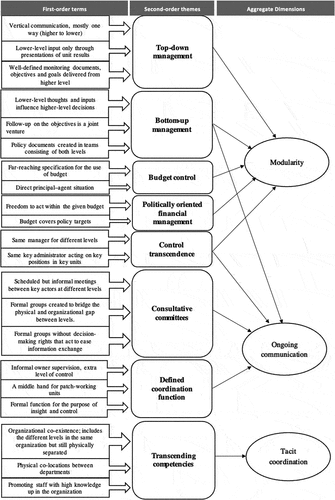 Figure 1. Data structure: Coordination mechanisms.