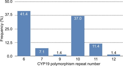 Figure 1 CYP19 aromatase polymorphism frequency by number of repeats in BC-diagnosed women.