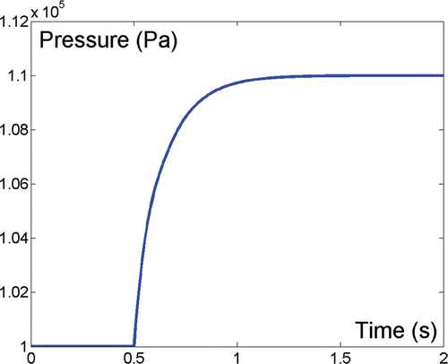 Figure 6 Heat exchanger pressure transient.