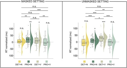 Figure 6. Experiment 2: results of the post-hoc analysis of the Prime × Target’s Category interaction and the inhibition/facilitation analysis (one-sample t tests against log(1) = 0) in the masked and unmasked setting after the category-normalisation procedure. The dotted line displays the baseline. The dots correspond to the individual raw observations. The median values are displayed within the boxplots. The mean values and the error bars indicating ± 1 standard error of the mean are shown to the right of the boxplots. For the visualisation purpose we show non-log-transformed RTs. The FDR approach (Benjamini & Hochberg, Citation1995) was used to correct p values for the Type I error. (***p < .001. **p < .01. *p < .05. n.s. = nonsignificant).