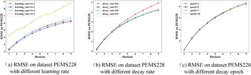 Figure 9. Prediction RMSE on dataset PEMSE228 with different hyperparameter settings.