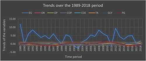 Figure 1. Trends over the 1989–2018 period