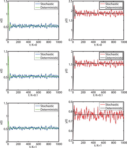 Figure 4. Numerical simulation for model (Equation1(1) dxdt=αx1+Ky−bx2−β(1−m)xy1+a(1−m)x,dydt=−γy+cβ(1−m)xy1+a(1−m)x,(1) ) and model (Equation2(2) dx=αx1+Ky−bx2−β(1−m)xy1+a(1−m)xdt+σ1xdB1(t),dy=−γy+cβ(1−m)xy1+a(1−m)xdt+σ2ydB2(t),(2) ) with initial value (x(0),y(0))=(0.6,0.5) and different K, respectively. The parameters are taken as (Equation23(23) α=0.6,b=0.3,β=0.3,c=0.8,a=0.3,γ=0.1,(23) ) and m = 0.1, σ1=σ2=0.01.