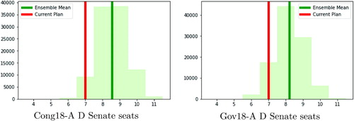 Fig. 11 The number of districts with a D majority in the indicated election, over the ensemble of (permissive) Senate plans.