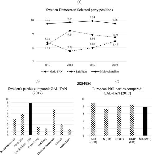 Figure 1. The Sweden Democrats (SD) as PRR party.Source: Chapel Hill Expert Survey (Bakker et al.Citation2015; Polk et al.Citation2017; Bakker et al.Citation2020).Note: On a scale from 0 to 10, 10 indicates ‘traditional/authoritarian/nationalist’ (GAL-TAN), ‘extreme right’ (Left/right) and ‘strongly in favor of assimilation as opposed to multiculturalism’ (Multiculturalism). See online appendix A for a more detailed explanation of the GAL-TAN dimension. For Figure 1b and c, I use 2017 (rather than 2019) data to capture how the Sweden Democrats were assessed prior to the 2018 elections.