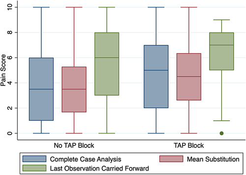 Figure 1 Box and Whisker Plots for Pain Scores by Method for Handling Missing Data.