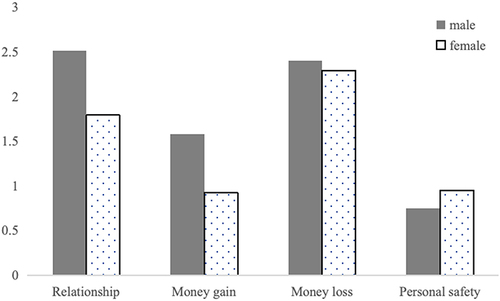 Figure 3 The interaction effect between gender and decision-making domains.