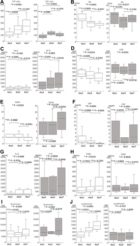 Figure 3 Time course of the clinical parameters for the survival (white) and death (black) groups. Median and interquartile ranges of the P/F ratio (A), RR (B), SP-D (C), LDH (D), SOFA (E), CRP (F), IL-6 (G), TARC (H), Neutrocyte (I) and Lymphocyte (J) count. The P/F ratio, RR, SP-D, LDH, SOFA score, CRP, IL-6, TARC, and Neutrocyte and Lymphocyte count were measured before the start of PMX-DHP (day 1), after PMX-DHP was administered 2 times (day 3), and on day 7. Because 2 patients died on day 5, there were no data for 2 cases in the death group on day 7. There were no data regarding the SP-D, TARC, and IL-6 for 1 case in the death group. CRP, C-reactive protein; IL, interleukin; LDH, lactate dehydrogenase; P/F, PaO2/FIO2; RR, Respiratory ratio; SOFA, sequential organ failure assessment; SP-D, Surfactant Protein-D; TARC, thymus and activation-regulated chemokine; *Kruskal–Wallis test; **Steel-Dwass test.