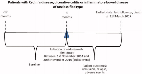 Figure 1. Observation period.