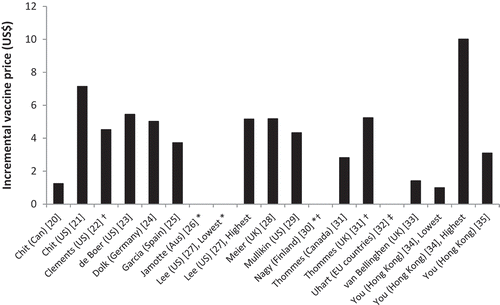 Figure 2. The incremental vaccine price of quadrivalent influenza vaccine (QIV) as compared with trivalent influenza vaccine (TIV) used across included studies. Prices are converted to 2015 US$. * These studies assumed price parity between QIV and TIV. † For these studies incremental vaccine prices of inactivated vaccines were shown only. For live-attenuated influenza vaccines (LAIV), price parity was assumed between LAIV and quadrivalent LAIV. ‡ The study of Uhart et al. [Citation32] did not include vaccination costs, which reflects price parity.