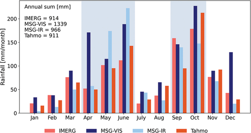 Figure 3. Spatially averaged monthly rainfall accumulations according to TAHMO, IMERG, MSG-IR and MSG-VIS for 2020 and 2021 (2022 is removed because only the first half of the year is covered within the research period). MSG-VIS estimates are based on daytime only: all values during the night are set to 0 mm/month. The blue areas correspond to the wet season.