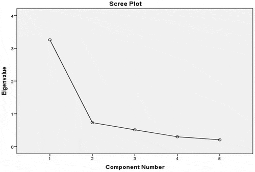 Figure 2. Scree plot: eigenvalues for components SM1–SM5.