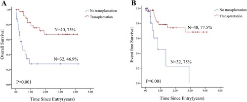Figure 3. Kaplan-Meier overall survival and event free survival curves of acute myeloid leukemia (AML) with PTPN11 mutations showed that the patients who underwent transplantation. A: overall survival; B: event free survival.