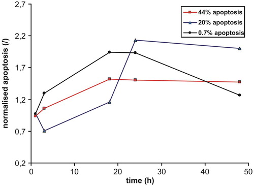 Figure 1. Time dependence of the extent of MM cell apoptosis in three different primary samples. Values were normalized to the negative control.