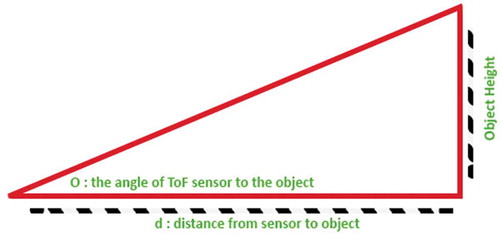 Figure 10. ToF sensor measurements.