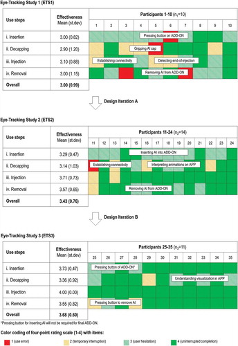 Figure 4. Evolution of product effectiveness over time. Mean and standard deviation (st.dev) of product effectiveness are reported per use step for each eye-tracking study (ETS1-3). Product effectiveness was evaluated by the participants’ degree of success in performing the corresponding task using a four-point rating scale (1–4). The ratings of product effectiveness for each participant (n = 35) are color-coded. The text boxes provide additional information qualitatively explaining the source of unintended user action, interruption of the process, or user hesitation.