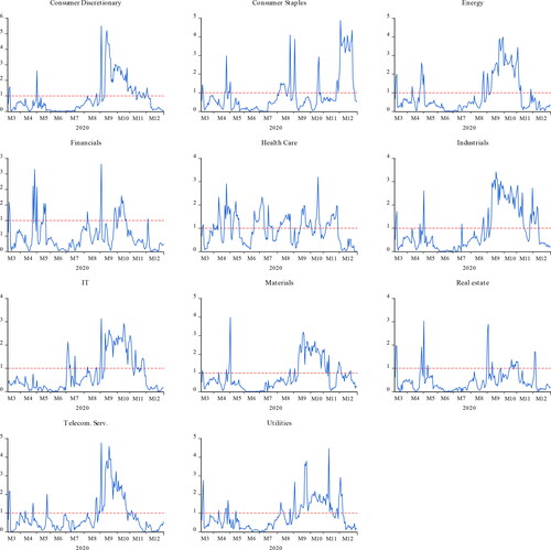 Figure 3. Time-varying causality analysis in negative shocks of COVID-19.Source: Authors' calculation.