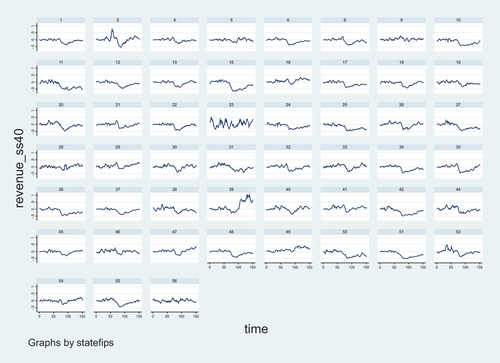 Figure 5. Plot for the “revenue_ss40” across 51 states.