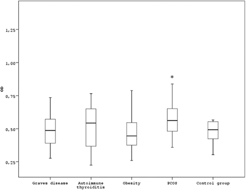 Figure 1. Concentration of anti-α-crystallin antibodies evaluated by OD (optical density at 492 nm wavelength) among patients with endocrine disorders (Graves’ disease, autoimmune thyroiditis, diabetes mellitus, obesity and PCOS) compared to the control group presented in box plots. In the endocrine disorder groups with Graves’ disease, autoimmune thyroiditis, diabetes mellitus and obesity, there is no statistically significant increase in concentration of anti-α-crystallin antibodies in the patients’ sera, compared to the control group (P > 0.05, Mann–Whitney test). In the PCOS group, there is statistically significant increase in concentration of anti-α-crystallin antibodies in the patients’ sera, compared to the control group (P < 0.05, Mann–Whitney test).