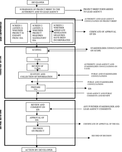 Figure 2. ESIA process in Uganda.