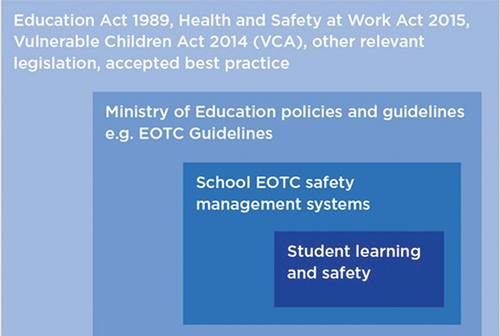 Figure 1. The policy and legal framework surrounding EOTC (Ministry of Education, Citation2016).