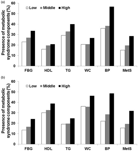 Figure 1. Identification of the presence of MetS components or MetS, according to UACR tertiles. (a) Men. (b) Women. (P < 0.001 for trend in all analyses). In men, the percentages of participants with MetS or MetS components in the low tertile group were 23.1% for FBG, 16.0% for HDL cholesterol, 29.3% for TG, 20.7% for WC, 36% for BP, and 15.1% for MetS. For those in the middle tertile group, the MetS or MetS components were 27.1% for FBG, 19.6% for HDL cholesterol, 33.0% for TG, 20.8% for WC, 38.4% for BP, and 19.7% for MetS. For those in the high tertile group, the MetS or MetS components were 33.6% for FBG, 20.8% for HDL cholesterol, 40.0% for TG, 26.8% for WC, 56.7% for BP, and 28.6% for MetS. In women, the percentages of participants with MetS or MetS components in the low tertile group were 13.5% for FBG, 30.1% for HDL cholesterol, 19.1% for TG, 36.2% for WC, 22.0% for BP, and 15.5% for MetS. For those in the middle tertile group, the MetS or MetS components were 16.6% for FBG, 32.6% for HDL cholesterol, 19.7% for TG, 35.8% for WC, 28.5% for BP, and 19.3% for MetS. For those in the high tertile group, the MetS or MetS components were 24.1% for FBG, 38.8% for HDL cholesterol, 24.6% for TG, 46.3% for WC, 48.6% for BP, and 31.8% for MetS. BP = blood pressure; FBG = fasting blood glucose; HDL = high-density lipoprotein; MetS = metabolic syndrome; TG = triglyceride; WC = waist circumference.