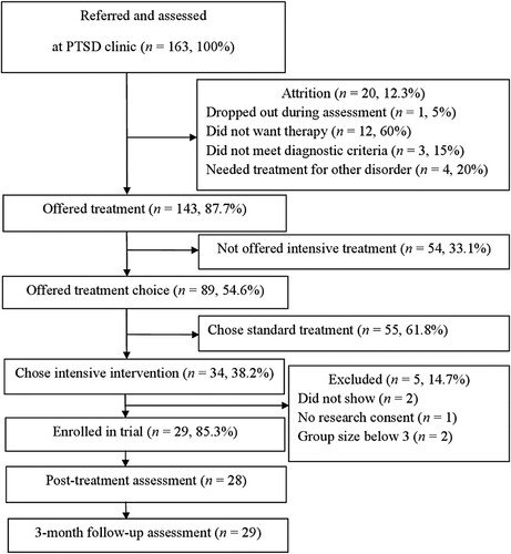 Figure 1. Flow diagram for study participants.